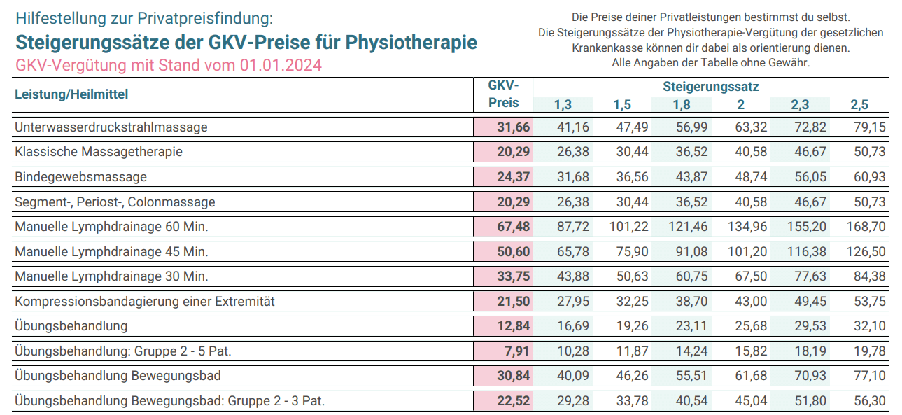 Tabelle mit den Steigerungssätzen der GKV-Vergütung für Physiotherapie als Grundlage für die Privatpreise