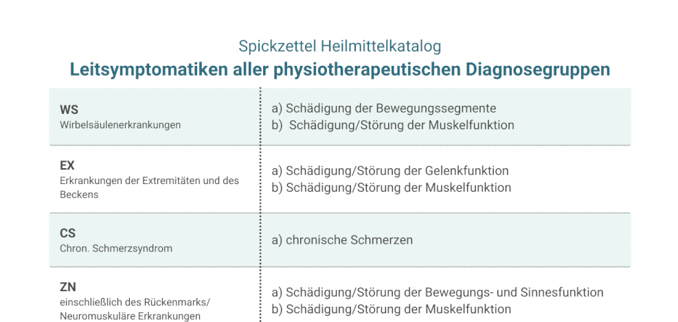 Spickzettel Heilmittelkatalog - Leitsymptomatiken aller logopädischen Diagnosegruppen