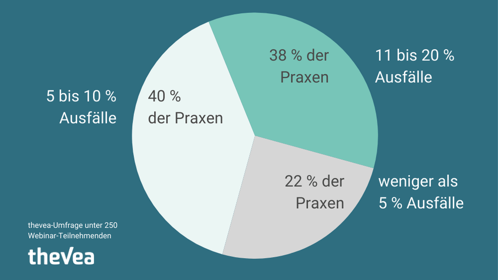 Ergebnisse einer thevea-Umfrage zu Terminausfällen. Fast 80 Prozent der Praxen beklagen zwischen 5 und 20 Prozent abgesagte Termine