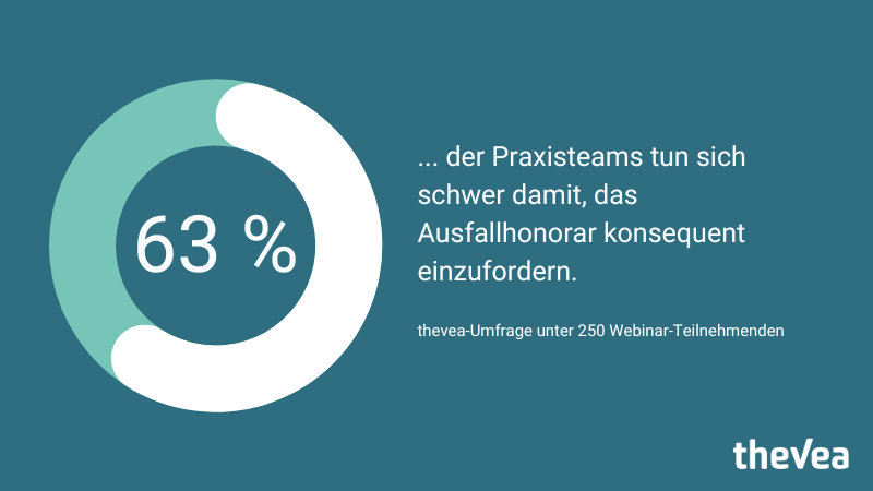 Umfrageergebnis, dass 63% der Praxisteams sich schwer tun, die Ausfallgebühr konsequent einzufordern