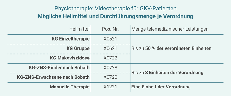 Übersicht über die Heilmittel in der Physiotherapie, die als Videotherapie und Teletherapie abgegeben werden dürfen