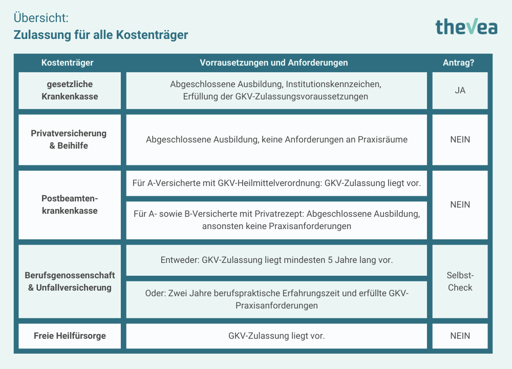 Übersicht über die Physiotherapie-Zulassung für alle Versicherungen und Praxisarten