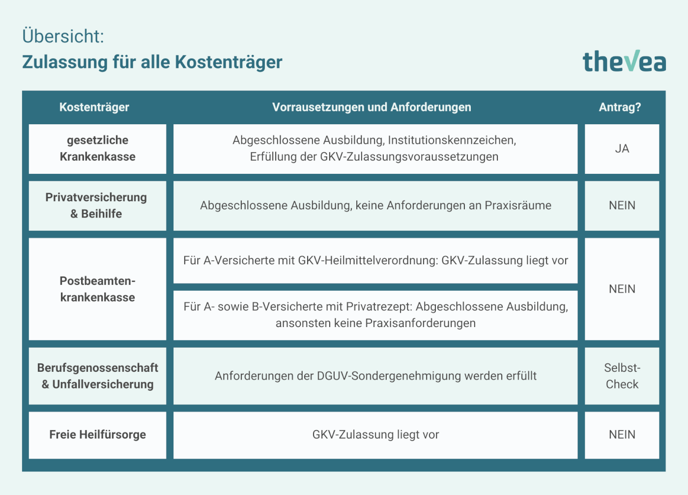 Übersicht über die Logopädie-Zulassung für alle Versicherungen und Praxisarten