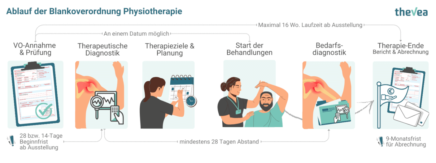 Übersicht zum Ablauf einer Blankoverordnung der Physiotherapie