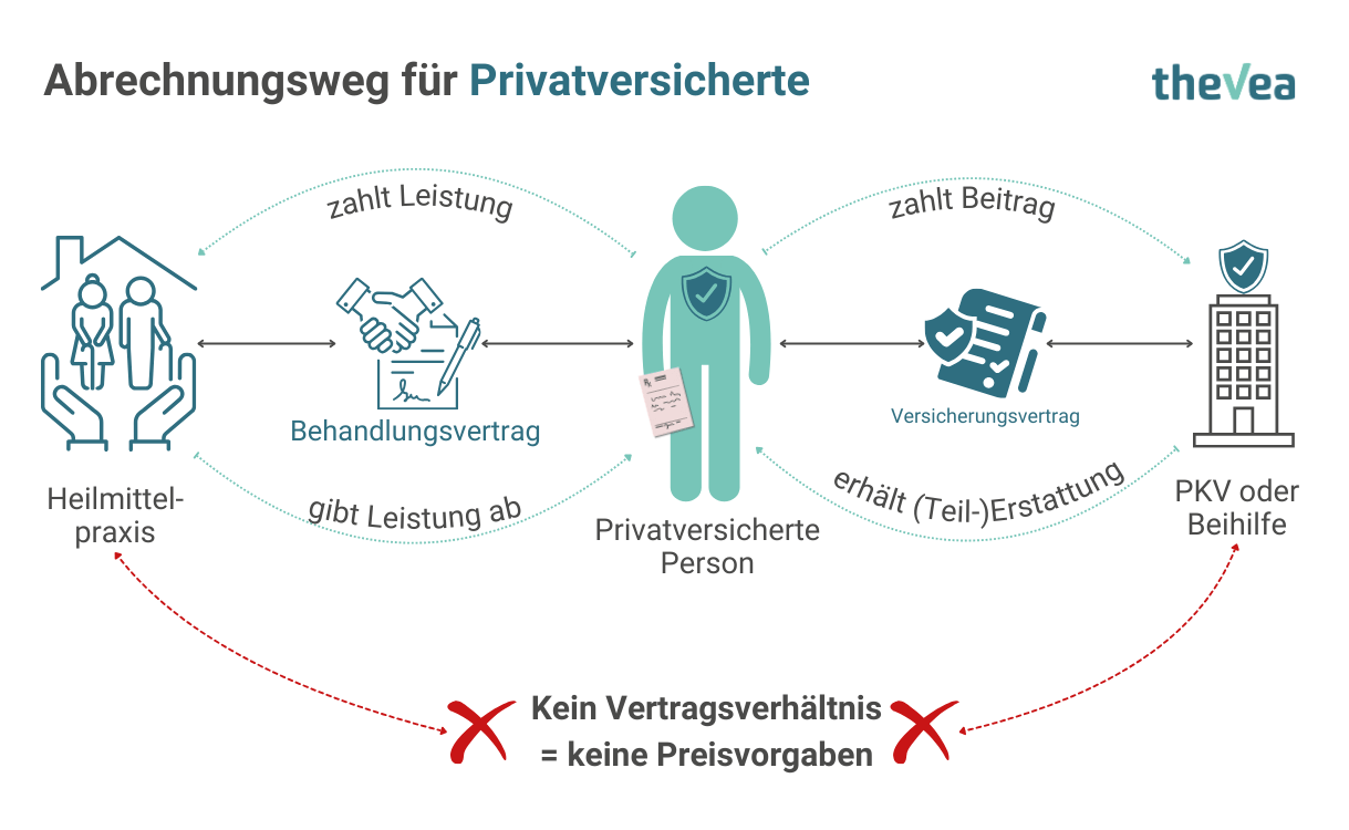 Abrechnungsweg von Patient:innen mit Beihilfe oder Privatversicherung