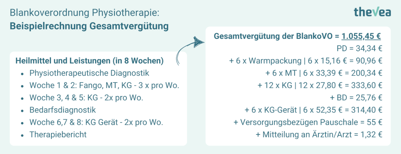 Beispielrechnung: Gesamtvergütung einer Blankoverordnung Physiotherapie