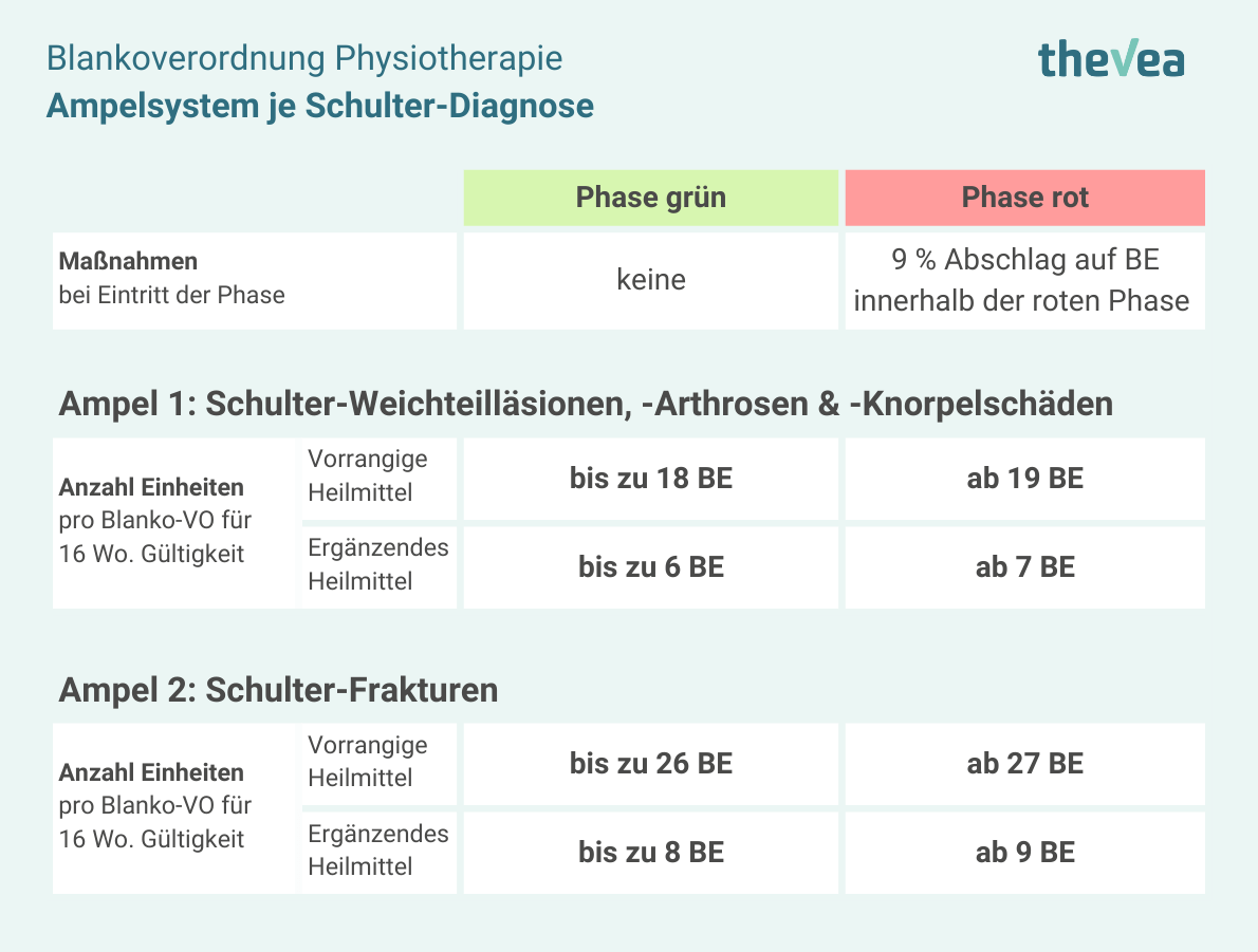 Tabellarische Übersicht über das Ampelsystem für die Blankoverordnung in der Physiotherapie