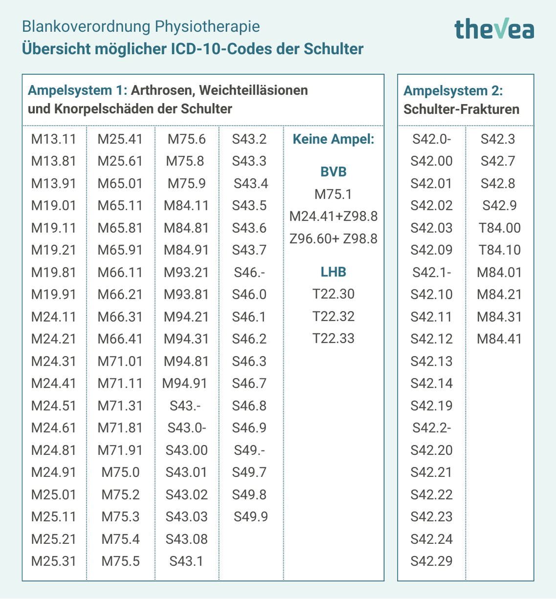 Übersicht der möglichen ICD-10-Codes (Diagnosen) aus Diagnosegruppe EX für die Blankoverordnung Physiotherapie