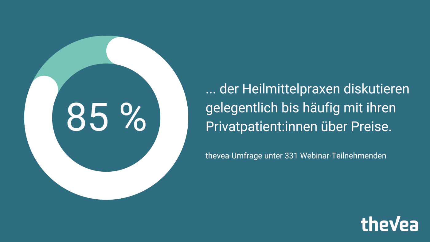 Umfrageergebnis, dass 85 % der Praxisteams regelmäßig mit Privatpatienten über Privatpreise diskutieren. 