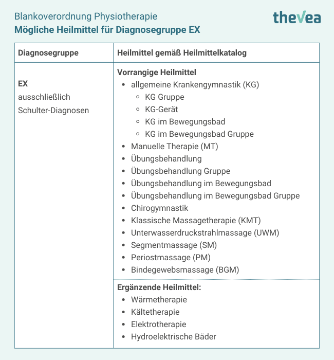 Übersicht über die möglichen Heilmittel bei einer Blankoverordnung Physiotherapie